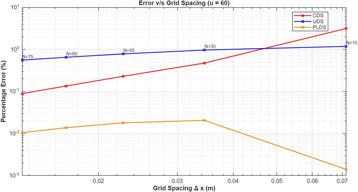 Grid Convergence: Error vs Grid Spacing for CDS, UDS, PLDS